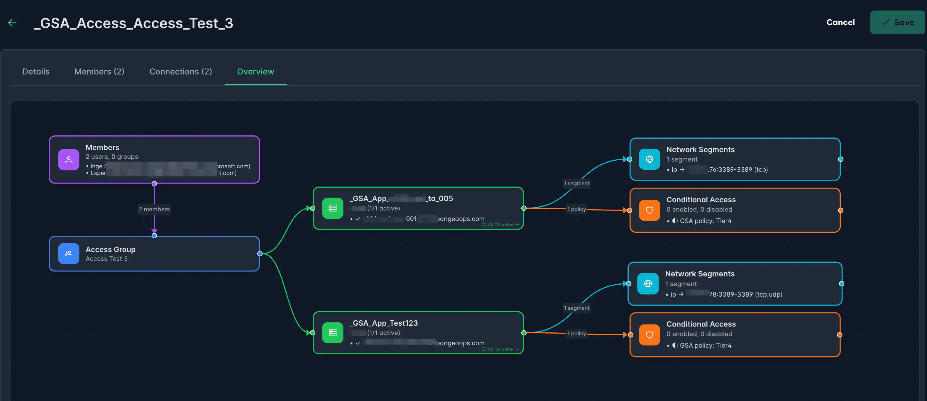 Access group detail view showing the full access chain: members, group, applications, and network segments
