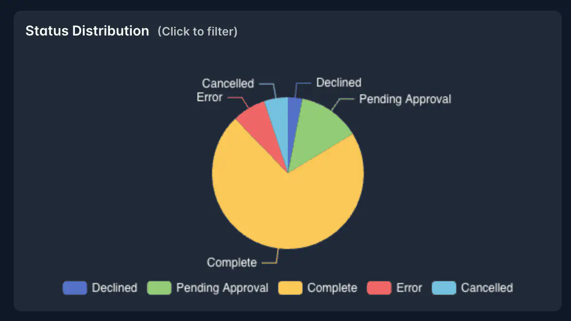 Screenshot: Pie chart showing order status distribution