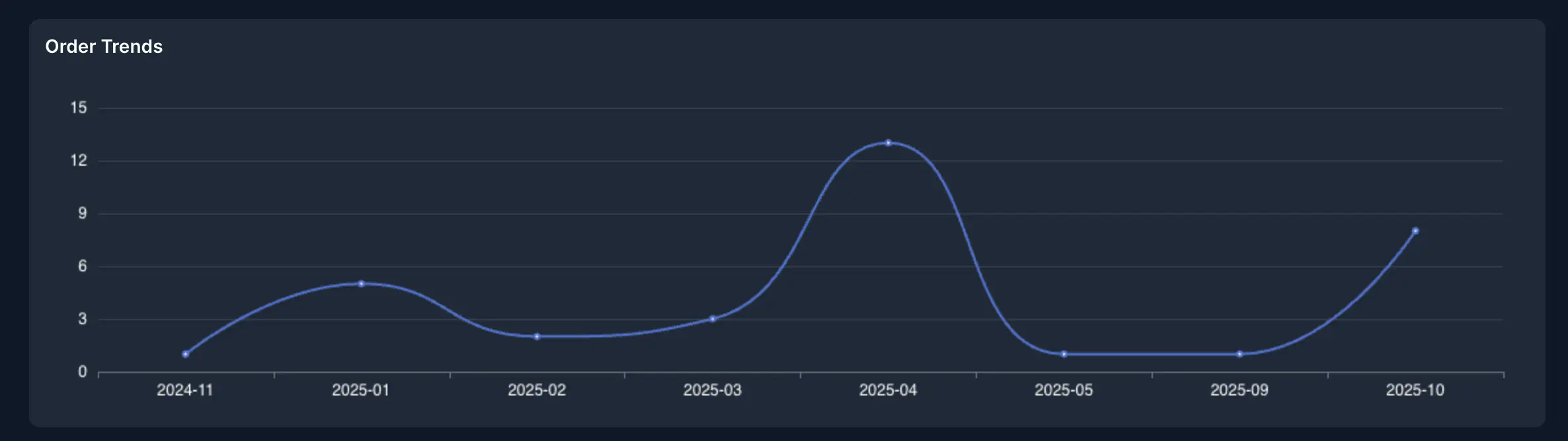 Screenshot: Line chart showing order trends over time