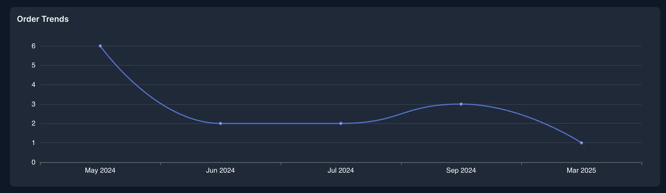 Screenshot: Product order trend line chart